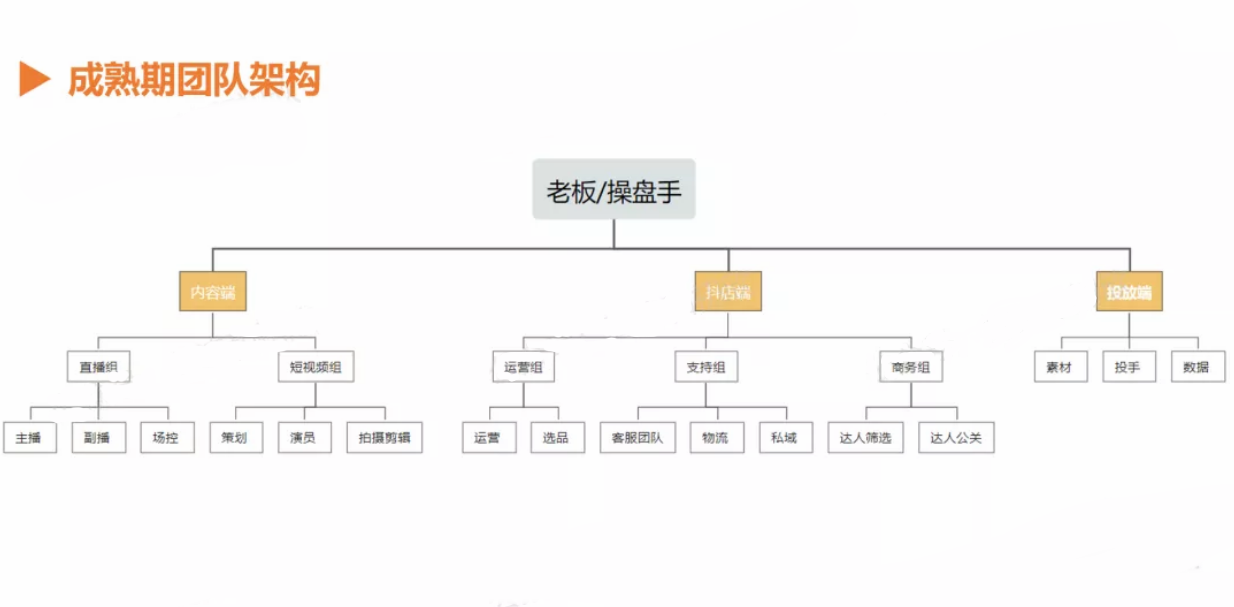 如何从0-1搭建抖音电商团队？（讲透全流程+落地细节）