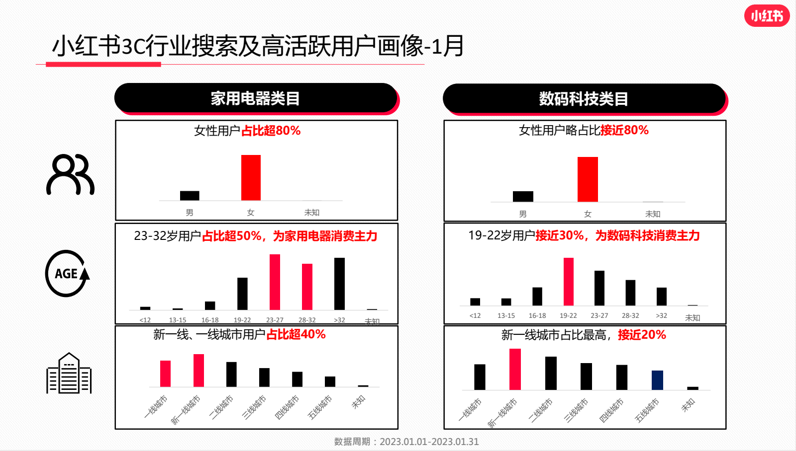 小红书代运营-2023年度小红书3C行业月报1月份 - 融趣传媒